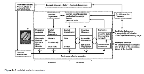 07_Model of aesthetic experience