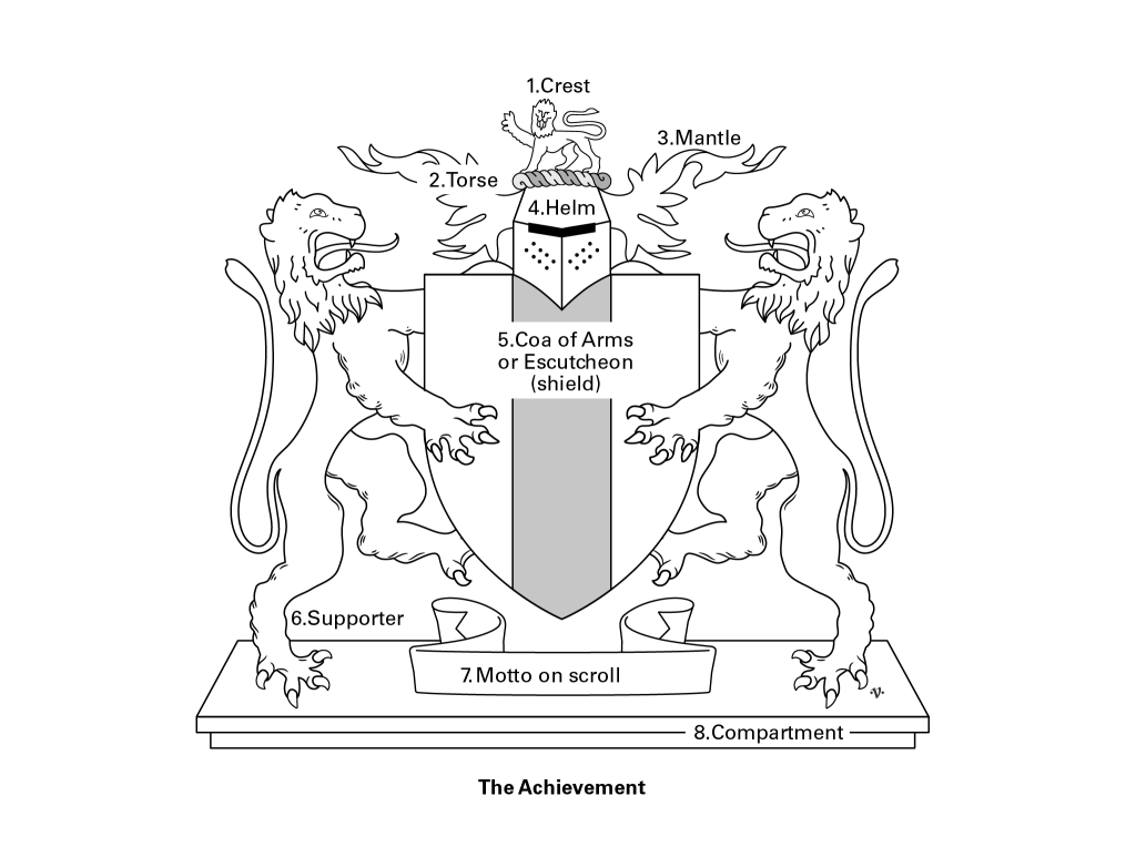 Figure 3. The main components of a heraldic achievement. The achievement can increase in complexity.