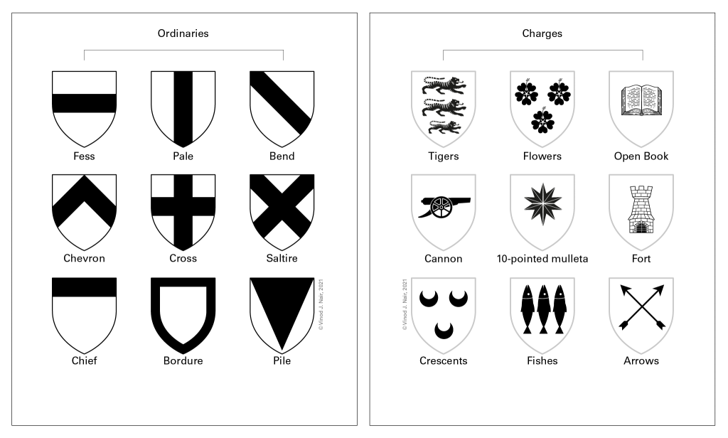 Figure 4. Charges as Ordinaries (left) and Charges as symbols (right). Decoration on a shield, like the ordinaries, is called a charge. All kinds of interesting charges can be used ranging from geometrical (as in the ordinaries) to animals, flowers, plants, and more.